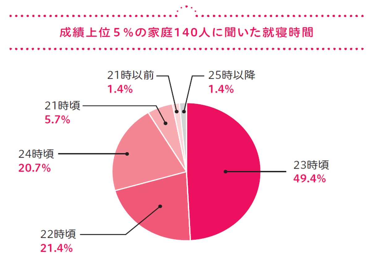 指導歴25年超&"生の声"で実証! [中学生]成績トップの子の親がしていること