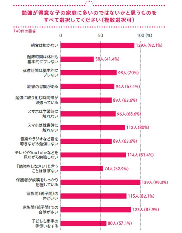 2ページ目)成績上位5％の中学生を調査して見えた「賢い子が育つ家庭