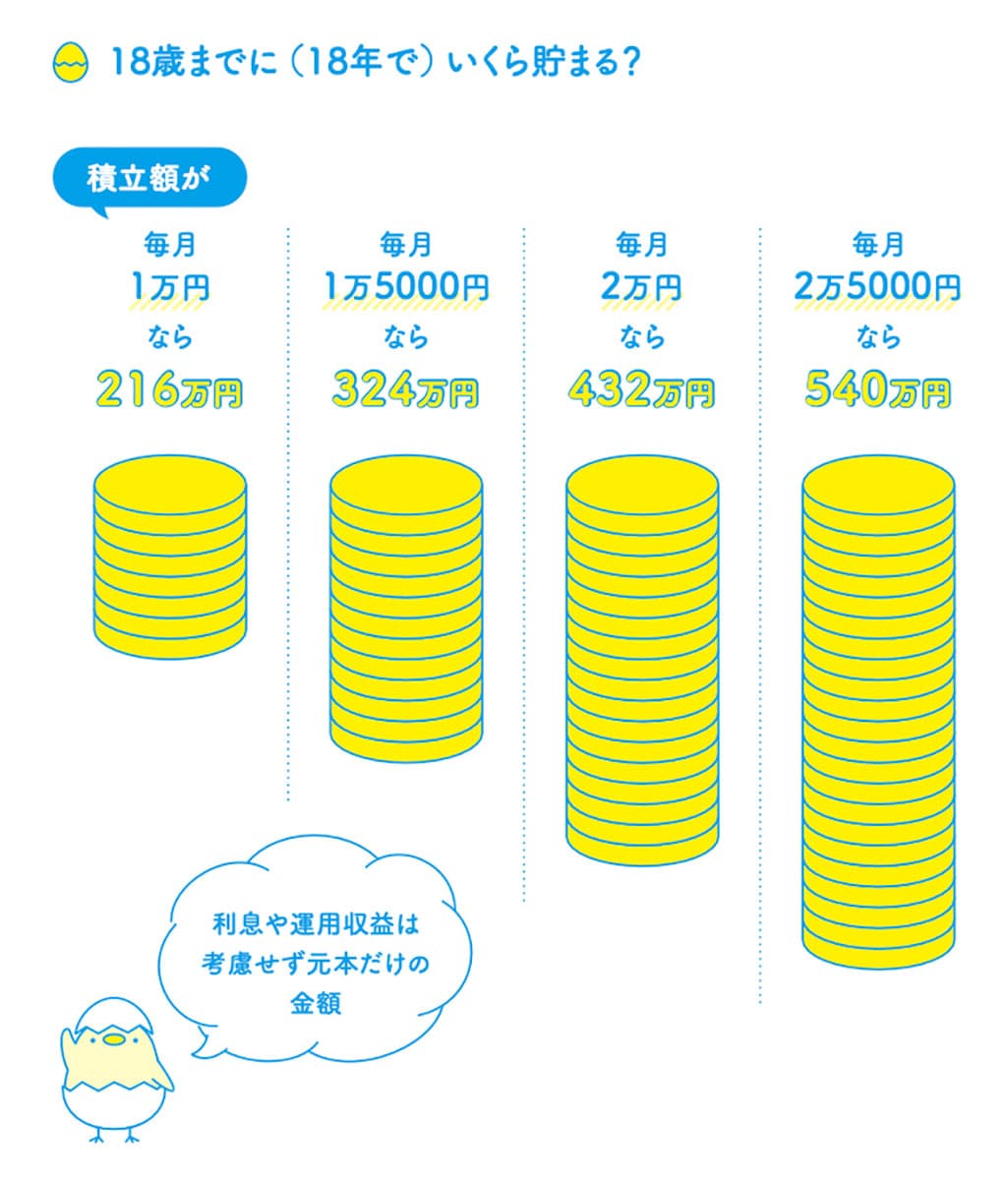 18歳までにいくら貯まる？