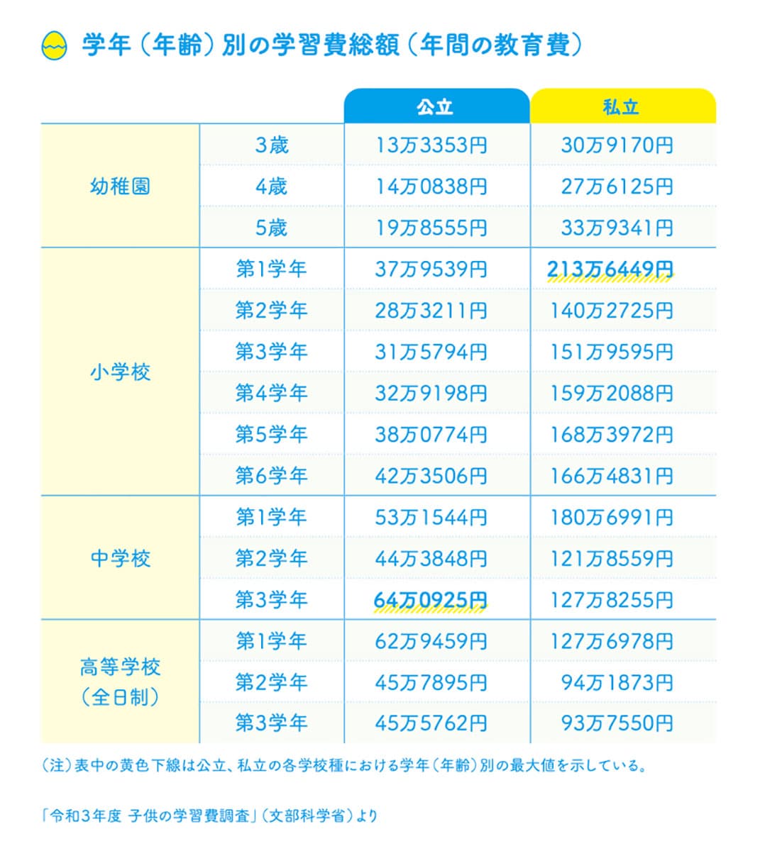 学年（年齢）別学習費総額（年間の教育費）