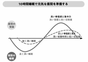 10時間睡眠で元気な昼間を準備する