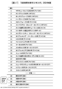 QS世界大学クランキング