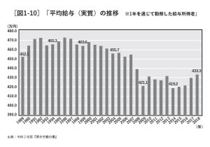 平均給与の推移