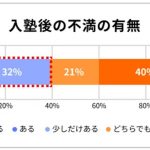 入塾後の不満の有無