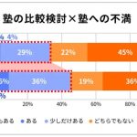 塾の比較検討と塾への不満の関連性