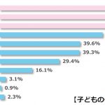 小中学生のスマホ・タブレット活用についての実態調査