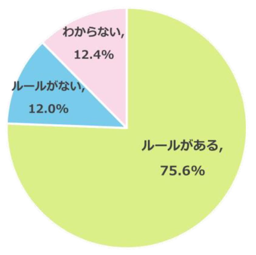 小中学生のスマホ・タブレット活用についての実態調査