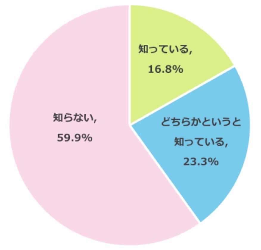 小中学生のスマホ・タブレット活用についての実態調査