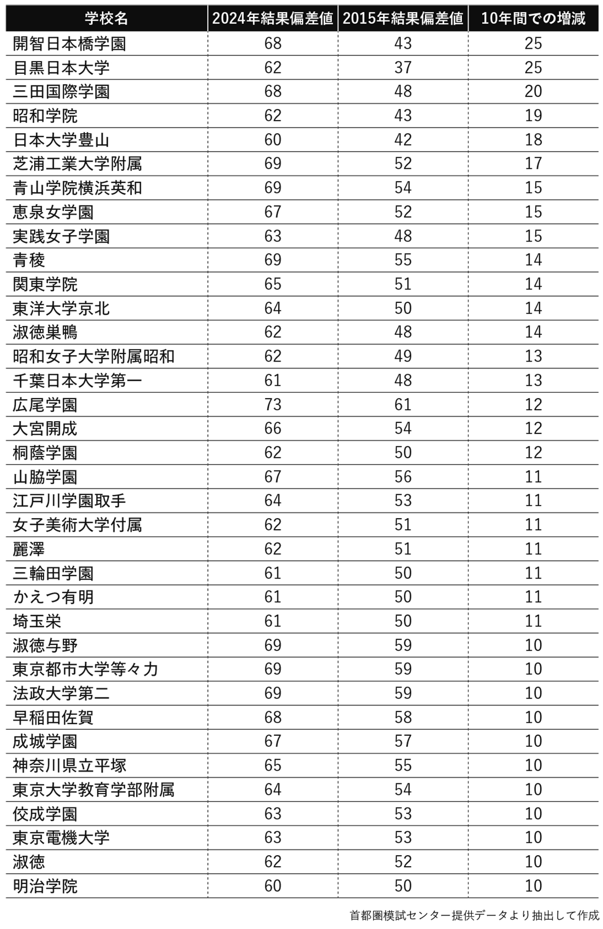 2015年から2023年の偏差値の増減