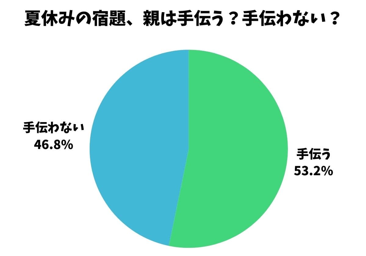 どっちが多い？ 夏休みの宿題を手伝う親・手伝わない親の画像1