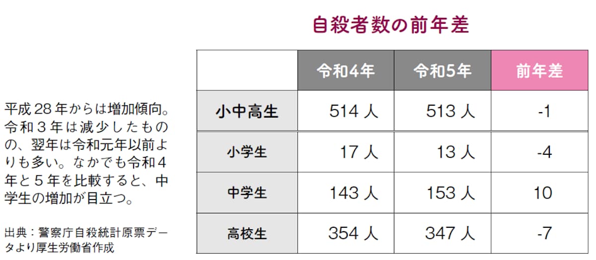 自殺者数の推移