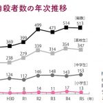 小中高生の自殺者数の年次推移