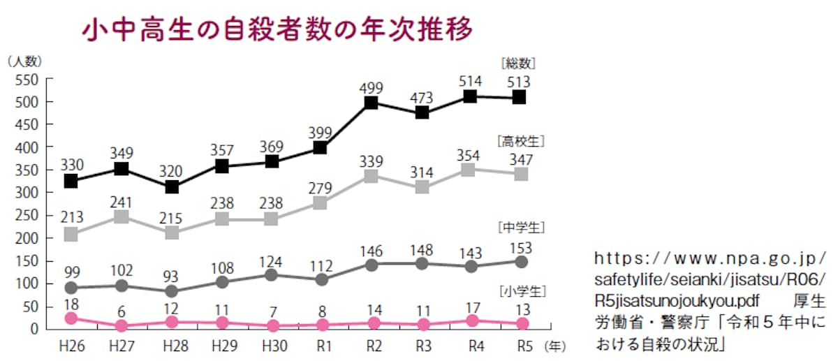 小中高生の自殺者数の年次推移