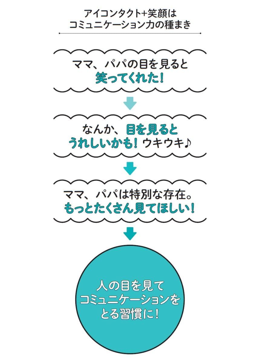 『発達特性に悩んだらはじめに読む本』より