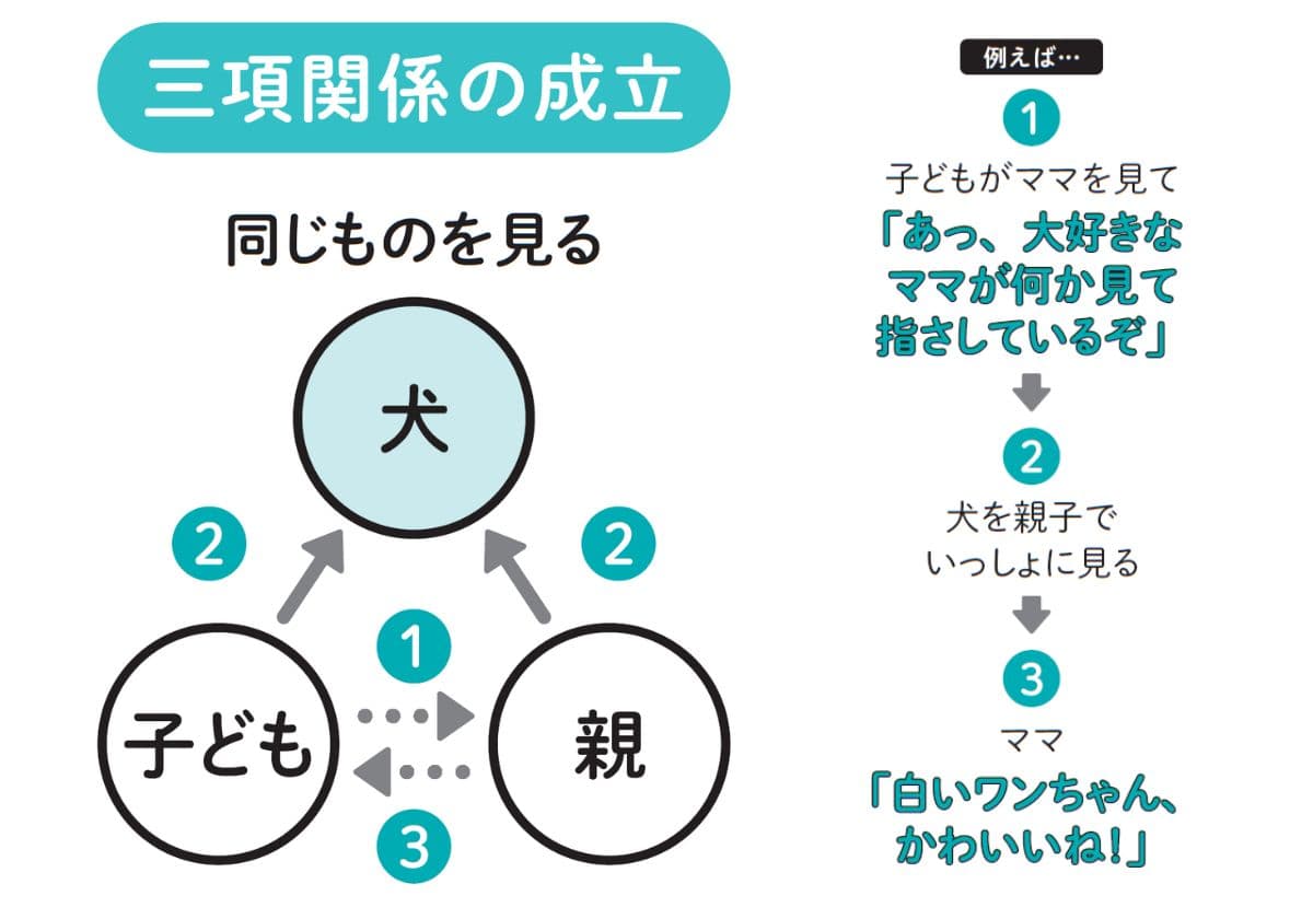 『発達特性に悩んだらはじめに読む本』より