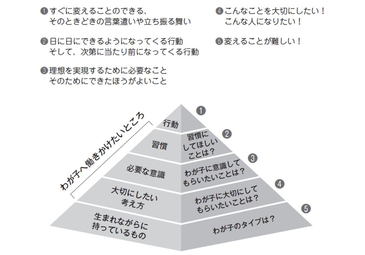 マンガでやさしくわかる非認知能力の伸ばし方