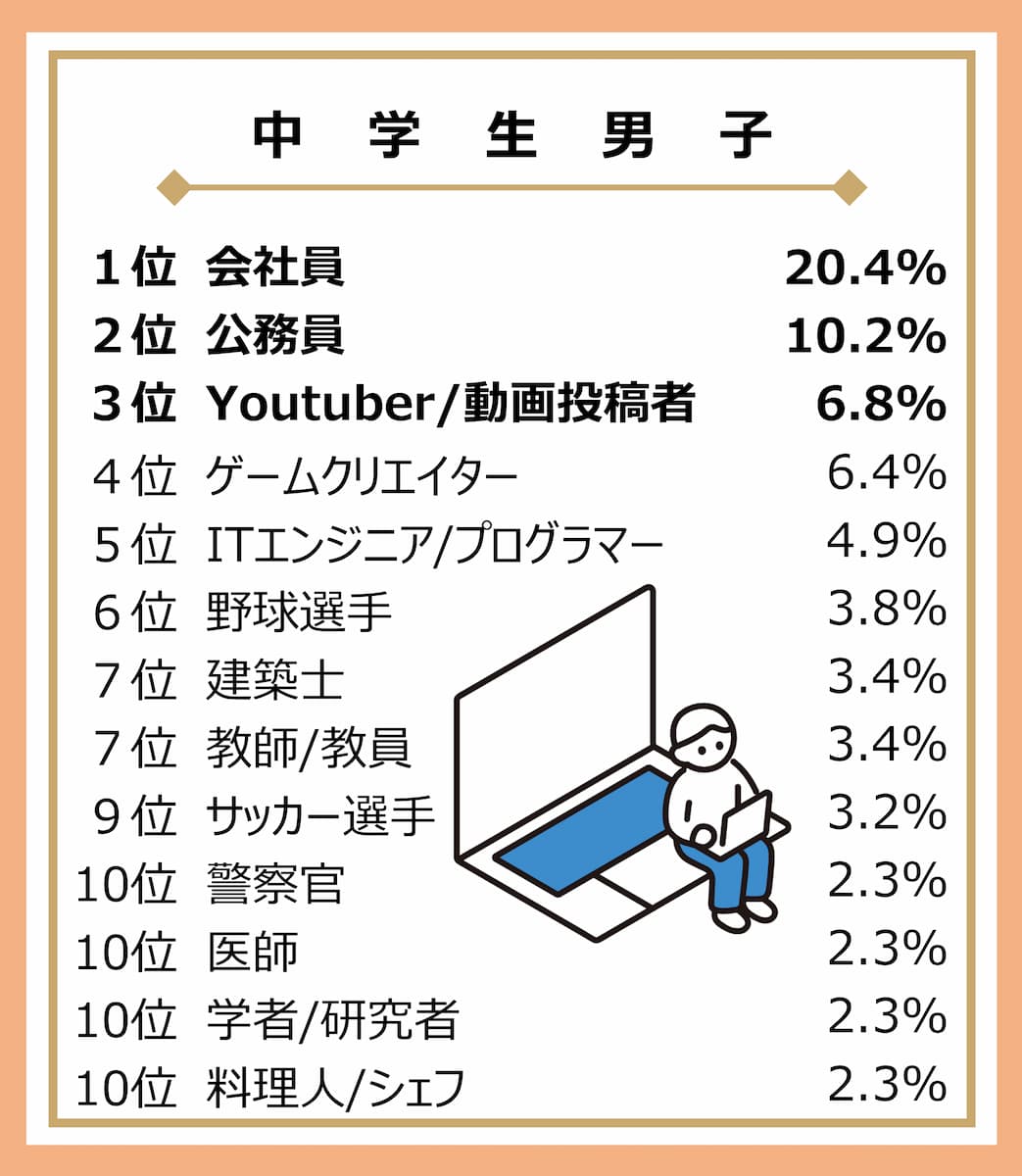 「大人になったらなりたいもの」調査結果