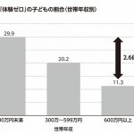体験格差