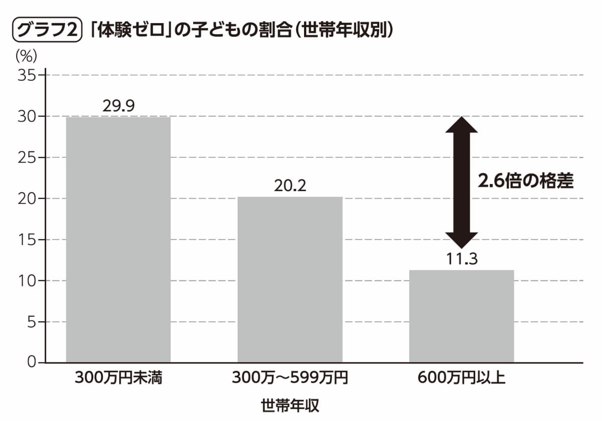 体験格差