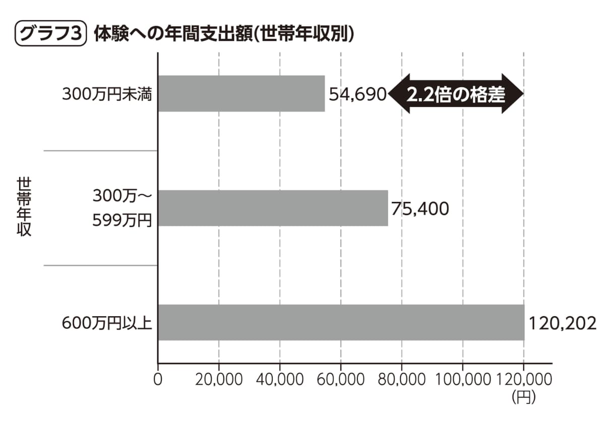 体験格差