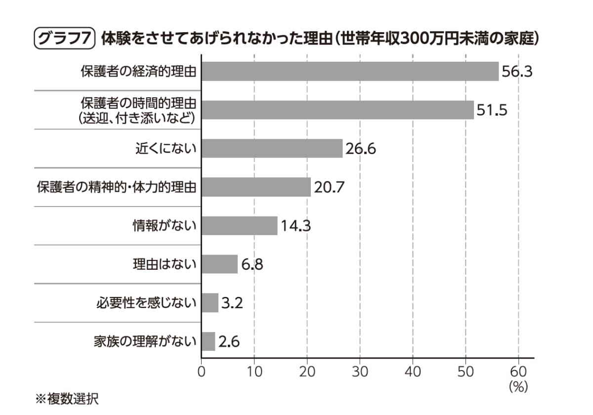 体験格差