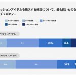 ZOZO買い物調査