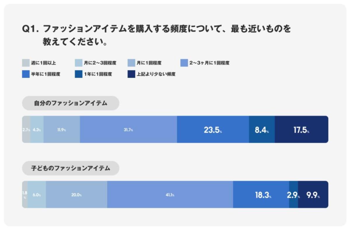 ZOZO買い物調査