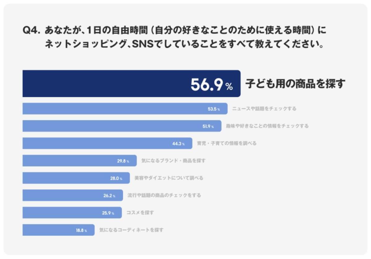 ZOZO買い物調査