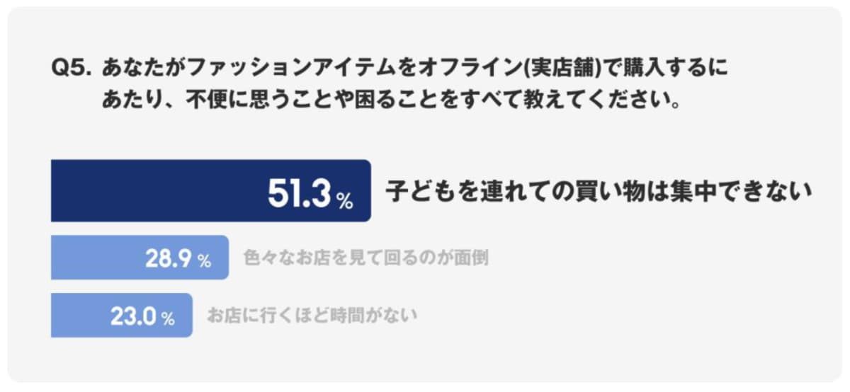 ZOZO買い物調査