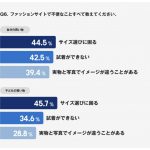 ZOZO買い物調査
