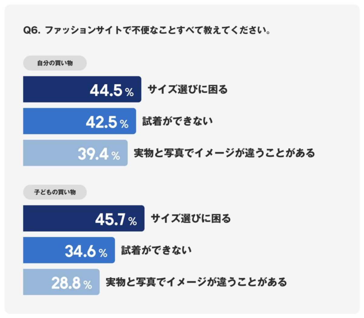 ZOZO買い物調査