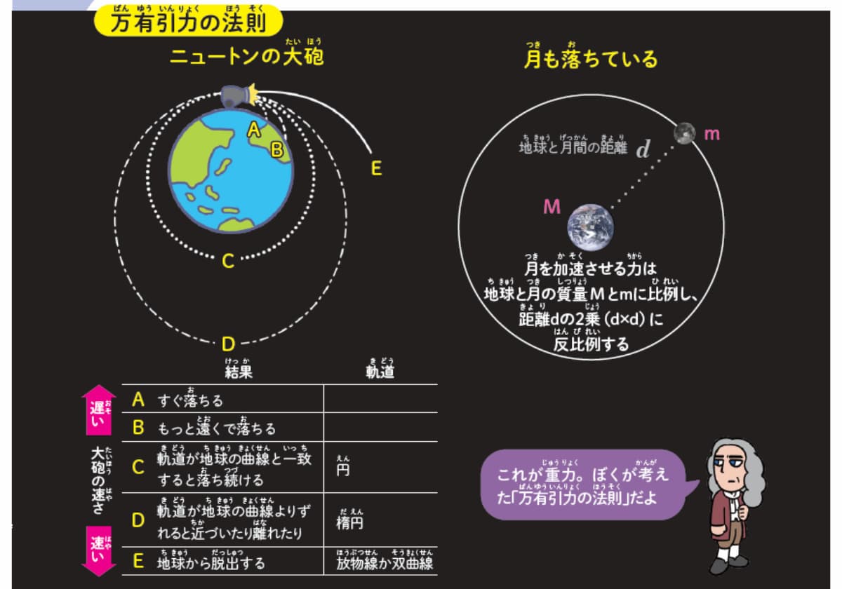 りんごも月も落ちている！ 万有引力の法則の画像2