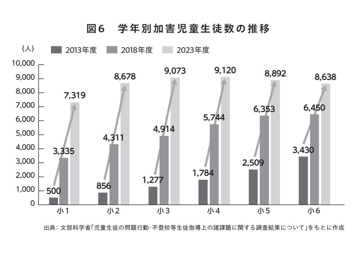 石井光太著『傷つけ合う子どもたち 大人の知らない、加害と被害』(CEメディアハウス)より