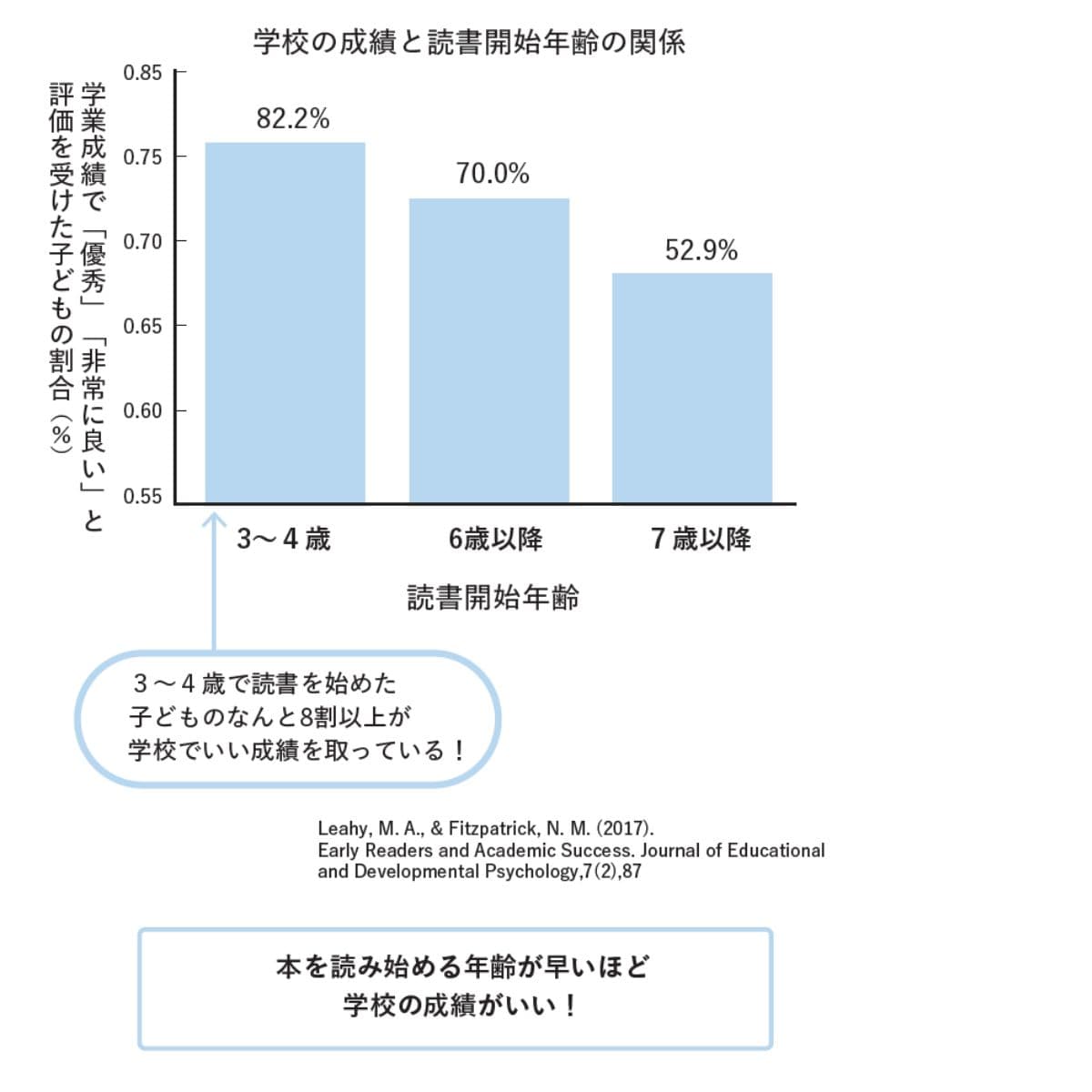 いまの科学でいちばん正しい 子どもの読書 読み方、ハマらせ方
