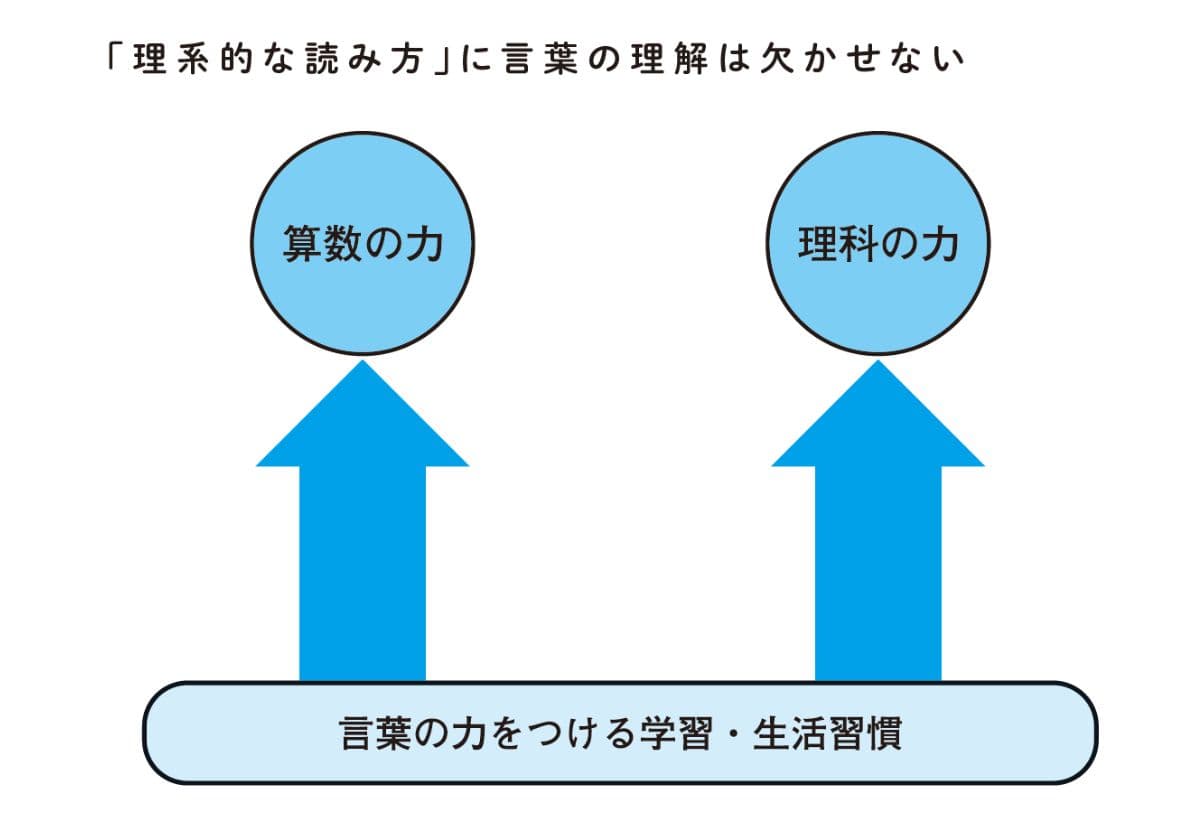 『理系が得意になる子の育て方』より