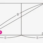 難解に見えるのに超気持ちよく解ける 感動する図形問題