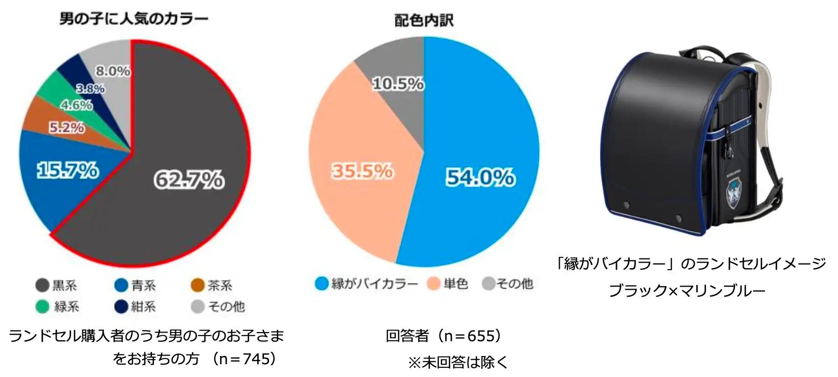 セイバンのランドセル調査